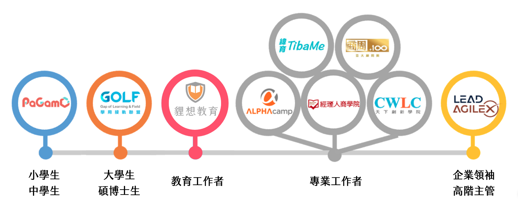 新加坡商鈦坦科技積極與各種社群、企業、媒體合作,推廣敏捷至各個年齡層的群眾,期望達到「全齡敏捷」。